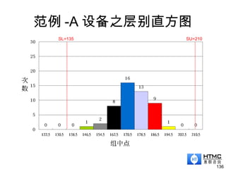 范例 -A 设备之层别直方图
136
SL=135 SU=210
 