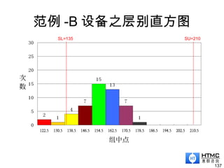 范例 -B 设备之层别直方图
137
SL=135 SU=210
 