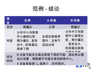 范例 - 结论
项
目
全体 A 设备 B 设备
形状 稍偏左 正常 稍偏左
判读
分布中心与规格
中心值相比较，
稍为偏左 , 若变
动大 , 则有超出
规格下限
全部在规格界
限内，没有不
良品出现
分布中习与规
格中心值相比
较，稍为偏左
，若变动大 ,
则有超出规格
下限的可能
综合
研判
B 设备可能发生超出规格下限的可能，因此有必要
加以改善，使数据平均值右移到规格中心。
A 设备若能使 CP 值再小，则将更好。
138
 