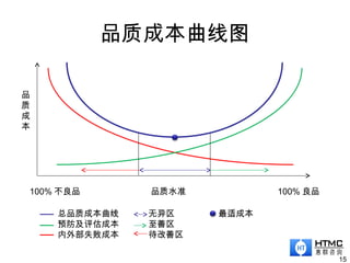 品质成本曲线图
15
品
质
成
本
品质水准100% 不良品 100% 良品
总品质成本曲线 无异区 最适成本
预防及评估成本 至善区
内外部失败成本 待改善区
 