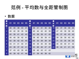 范例 - 平均数与全距管制图
• 数据
150
樣
本
組
X1 X2 X3 X4 X5
樣
本
組
X1 X2 X3 X4 X5
樣
本
組
X1 X2 X3 X4 X5
1 40 40 38 43 41 10 39 41 41 36 38 19 40 37 39 39 43
2 40 42 39 39 39 11 40 44 42 40 39 20 47 40 39 36 40
3 42 39 41 43 40 12 43 38 39 41 42 21 40 37 40 43 42
4 40 40 39 42 41 13 38 40 36 39 41 22 39 39 39 40 45
5 42 39 42 43 40 14 36 35 39 38 39 23 31 33 35 39 35
6 43 41 41 40 41 15 40 39 40 39 48 24 40 40 40 41 42
7 43 38 37 42 41 16 42 46 46 47 47 25 46 44 41 41 39
8 37 43 43 35 40 17 36 40 43 41 43
9 40 39 42 41 44 18 37 39 40 38 42
 