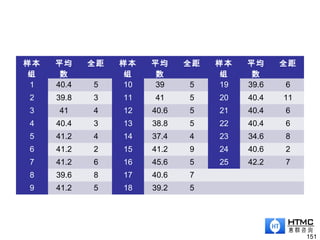 151
样本
组
平均
数
全距 样本
组
平均
数
全距 样本
组
平均
数
全距
1 40.4 5 10 39 5 19 39.6 6
2 39.8 3 11 41 5 20 40.4 11
3 41 4 12 40.6 5 21 40.4 6
4 40.4 3 13 38.8 5 22 40.4 6
5 41.2 4 14 37.4 4 23 34.6 8
6 41.2 2 15 41.2 9 24 40.6 2
7 41.2 6 16 45.6 5 25 42.2 7
8 39.6 8 17 40.6 7
9 41.2 5 18 39.2 5
 