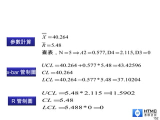 152
0D32.115,D40.577,25N
5.48
40.264
===⇒=
=
=
A
R
X
查表，
37.102045.48*0.577264.40
264.40
43.425965.48*0.577264.40
=−=
=
=+=
LCL
CL
UCL
00*488.5
48.5
11.5902115.2*48.5
==
=
==
LCL
CL
UCL
參數計算
x-bar 管制圖
R 管制圖
 