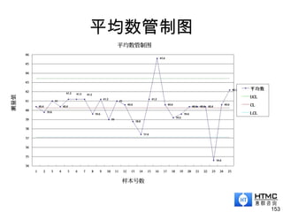 平均数管制图
153
 