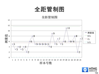 全距管制图
154
 