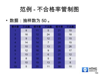 范例 - 不合格率管制图
• 数据：抽样数为 50 。
155
樣本數 不良數 樣本數 不良數 樣本數 不良數
1 8 11 5 21 10
2 16 12 24 22 18
3 9 13 12 23 15
4 14 14 7 24 15
5 10 15 13 25 26
6 12 16 9 26 17
7 15 17 6 27 12
8 8 18 5 28 6
9 10 19 13 29 8
10 5 20 11 30 10
 