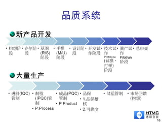 品质系统
16
新产品开发
大量生产
 