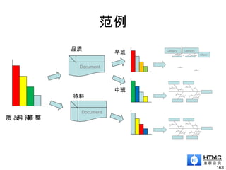 范例
163
品质 待料 整修
Document
Document
早班
中班
Category
Effect
Category品质
待料
 