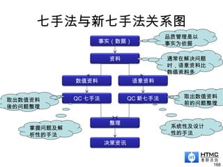 七手法与新七手法关系图
166
事实（数据）
资料
数值资料 语意资料
QC 七手法 QC 新七手法
整理
决策资讯
品质管理是以
事实为依据
通常在解决问题
时，语意资料比
数值资料多
取出数值资料
前的问题整理
系统性及设计
性的手法
取出数值资料
後的问题整理
掌握问题及解
析性的手法
 