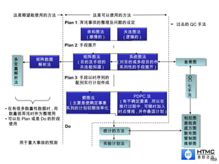 169
这是期望能使用的方法 这是可以使用的方法
Plan 1: 浑沌事项的整理及问题的设定 过去的 QC 手法
Plan 2: 手段展开
Plan 3: 手段以时序列的
配列实行计划作成
亲和图法
( 感情的 )
关连图法
( 逻辑的 )
系统图法
( 对目的或多段目的作
系列性的手段展开 )
矩阵图法
( 目的及手段的
关连能知道 )
PDPC 法
( 有不确定要素 , 所以在
推行过程中 , 可随时加入
时点情报 , 并作最适计划 )
箭图法
( 主要是使确定事象
系列的计划初期效率化 )
统计的方法统计的方法
实验计划法实验计划法
矩阵数据
解析法 鱼骨图鱼骨图
QC
七
手
法
QC
七
手
法
柏拉图
查检表
直方图
散布图
管制图
推移图
柏拉图
查检表
直方图
散布图
管制图
推移图
多
变
量
解
析
法
多
变
量
解
析
法
用于重大事故的预测
• 在有很多数量性数据时 , 而
数量很浑沌时作为整理用
• 可以在 Plan 或是 Do 的阶段
使用
Do
 