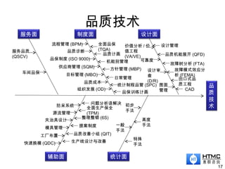 品质技术
17
品
质
技
术
服务面 设计面制度面
辅助面 统计面
服务品质
(QSCV)
车间品保
流程管理 (BPM)
品质诊断
品保制度 (ISO 9000)
供应商管理 (SQM)
目标管理 (MBO)
品质成本
组织发展 (OD)
全面品保
(TQA)
品质计画
机能别管理
方针管理 (MBP)
日常管理
统计制程品管 (SPC)
品保训练计画
价值分析 / 价
值工程
(VA/VE)
可靠度
设计审
查
(D/R)
图面
管理
设计管理
CAD
田口式品
质工程
故障模式效应分
析 (FEMA)
故障树分析 (FTA)
品质机能展开 (QFD)
防呆系统
源流管理
夹治具设计
模具管理
工厂布置
快速换模 (QDC)
问题分析语解决
全面生产保全
(TPM)
整理整顿 (6S)
提案制度
品质改善小组 (QIT)
生产线设计与改善
初步
手法
一般
手法
高度
手法
特殊
手法
 