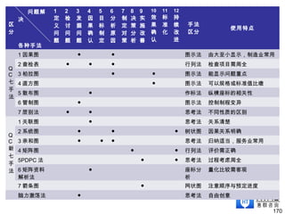 区
分
问题解
决
各种手法
1
定
义
问
题
2
检
讨
问
题
3
发
掘
问
题
4
因
果
确
认
5
目
标
制
定
6
分
析
原
因
7
制
定
对
策
8
决
策
分
析
9
实
施
改
善
10
效
果
确
认
11
标
准
化
12
持
续
改
进
手法
区分
使用特点
Q
C
七
手
法
1 因果图 ● ● 图示法 由大至小显示，制造业常用
2 查检表 ● ● ● 行列法 检查项目需周全
3 柏拉图 ● ● 图示法 能显示问题重点
4 直方图 ● 图示法 可以规格或标准值比缴
5 散布图 ● 作标法 纵横座标的相关性
6 管制图 ● 图示法 控制制程变异
7 层别法 ● ● 思考法 不同性质的区别
Q
C
新
七
手
法
1 关联图 ● 思考法 关系清楚
2 系统图 ● ● ● 树状图 因果关系明确
3 亲和图 ● ● ● 思考法 归纳适当，服务业常用
4 矩阵图 ● ● 行列法 评价需正确
5PDPC 法 ● ● 思考法 过程考虑周全
6 矩阵资料
解析法
● 座标分
析
量化比较需客观
7 箭条图 ● 网状图 注意顺序与预定进度
脑力激荡法 ● 思考法 自由创意
170
 