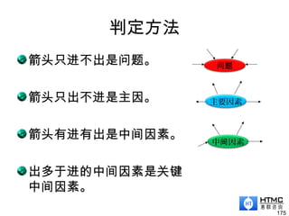 判定方法
箭头只进不出是问题。
箭头只出不进是主因。
箭头有进有出是中间因素。
出多于进的中间因素是关键
中间因素。
175
问题
主要因素
中 因素间
 