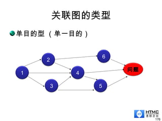 关联图的类型
单目的型 （单一目的）
176
1
2
3
4
5
6
问题
 