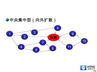 中央集中型（向外扩散）
178
1 3
2
4
5 6
问题
7
8
9
11
10
 