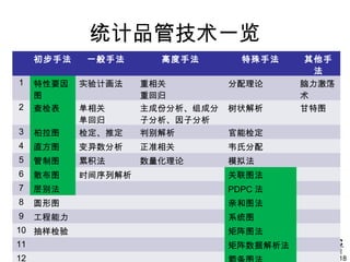 统计品管技术一览
18
初步手法 一般手法 高度手法 特殊手法 其他手
法
1 特性要因
图
实验计画法 重相关
重回归
分配理论 脑力激荡
术
2 查检表 单相关
单回归
主成份分析、组成分
子分析、因子分析
树状解析 甘特图
3 柏拉图 检定、推定 判别解析 官能检定
4 直方图 变异数分析 正准相关 韦氏分配
5 管制图 累积法 数量化理论 模拟法
6 散布图 时间序列解析 关联图法
7 层别法 PDPC 法
8 圆形图 亲和图法
9 工程能力 系统图
10 抽样检验 矩阵图法
11 矩阵数据解析法
12
 