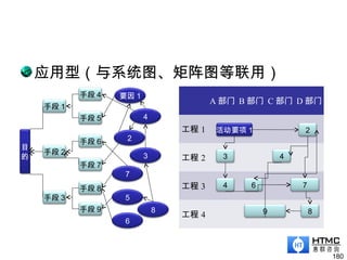 应用型（与系统图、矩阵图等联用）
180
　 A 部门 B 部门 C 部门 D 部门
工程 1 　 　 　 　
工程 2 　 　 　 　
工程 3 　 　 　 　
工程 4 　 　 　 　
活动要项 1 2
3
4 6
4
7
89
目
的
手段 1
手段 2
手段 3
手段 4
手段 5
手段 6
手段 7
手段 8
手段 9
要因 1
2
3
4
5
6
7
8
 