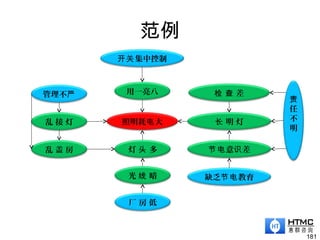 范例
181
管理不严
照明耗 大电
用一亮八
乱 接 灯
乱 盖 房 灯 多头
光 暗线
厂 房 低
集中控制开关
明 灯长
差检 查
意 差节电 识
缺乏 教育节电
责
任
不
明
 
