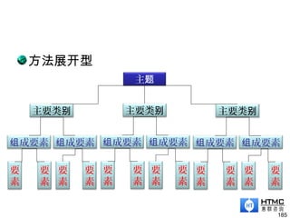 方法展开型
185
主题
主要类别
成要素组
要
素
要
素
要
素
要
素
成要素组
主要类别
成要素组
要
素
要
素
要
素
要
素
成要素组
主要类别
成要素组
要
素
要
素
要
素
要
素
成要素组
 