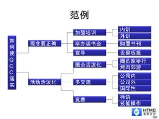 范例
187
如
何
使
Q
C
C
落
实
加强培训
观念要正确
内训
外训
购置书刊
设黑板报
圈员家举行
烤肉郊游
标语
举办读书会
圈会活泼化
多交流
竞赛
活动活泼化
宣导
公司内
公司外
国际性
技能操作
 