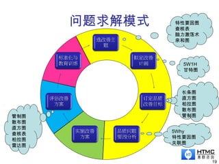 19
特性要因图
查核表
脑力激荡术
亲和图
长条图
直方图
柏拉图
散布图
管制图管制图
散布图
直方图
查核表
柏拉图
雷达图
5W1H
甘特图
5Why
特性要因图
关联图
问题求解模式
 