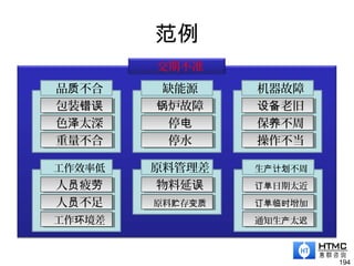 范例
194
交期不准
品 不合质
包装错误包装错误
色 太深泽色 太深泽
重量不合重量不合
缺能源
炉故障锅炉故障锅
停电停电
停水停水
机器故障
老旧设备老旧设备
保 不周养保 不周养
操作不当操作不当
工作效率低
人 疲员 劳人 疲员 劳
人 不足员人 不足员
工作 境差环工作 境差环
原料管理差
物料延误物料延误
原料 存贮 变质原料 存贮 变质
生 不周产计划
日期太近订单日期太近订单
增加订单临时增加订单临时
通知生 太产 迟通知生 太产 迟
 