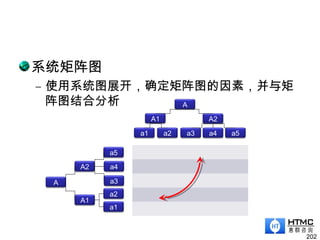 系统矩阵图
– 使用系统图展开，确定矩阵图的因素，并与矩
阵图结合分析
202
A
A1 A2
a1 a2 a3 a4 a5
A
A1
A2
a1
a2
a3
a4
a5
 