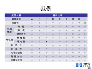 范例
成型材料 特性比较
特性项目 A B C D E F G H I
成型性　 ○ ○ ⊙ ◎ ○ △ ○ × ⊙
机械
性质
刚 性 ◎ ◎ ◎ ◎ ○ ◎ ◎ ◎ ◎
强 度 ◎ ◎ ○ △ ◎ ◎ △ ○ ○
耐冲击性 ○ × × ○ ◎ ◎ × ○ ×
电性能
绝 缘 性 ○ ○ △ ○ ○ ○ ◎ ◎ ×
导 电 性 △ △ × × △ △ ○ ◎ ×
耐 热 性 ○ ○ △ ○ ○ ◎ ◎ △ ×
耐 湿 性 ○ ◎ △ △ ○ ○ ○ ◎ ×
尺寸安全性 ◎ ◎ △ ○ ○ ○ ◎ ◎ ×
耐 腐 蚀 性 ○ △ △ × ○ ○ ○ ◎ ○
机械加工性 △ △ △ ○ △ △ △ ◎ △
204
 