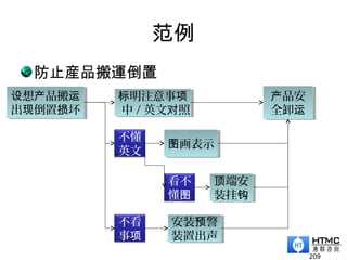 范例
防止産品搬運倒置
209
想 品搬设 产 运
出 倒置 坏现 损
想 品搬设 产 运
出 倒置 坏现 损
明注意事标 项
中 / 英文 照对
明注意事标 项
中 / 英文 照对
不懂
英文
画表示图画表示图
看不
懂图
端安顶
装挂钩
端安顶
装挂钩
不看
事项
安装 警预
装置出声
安装 警预
装置出声
品安产
全卸运
品安产
全卸运
 