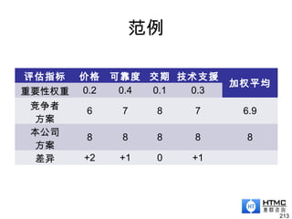 范例
评估指标 价格 可靠度 交期 技术支援
加权平均
重要性权重 0.2 0.4 0.1 0.3
竞争者
方案
6 7 8 7 6.9
本公司
方案
8 8 8 8 8
差异 +2 +1 0 +1
213
 