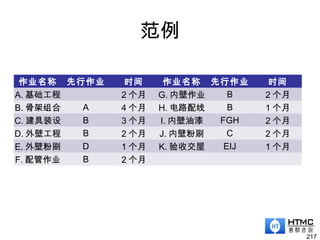 范例
作业名称 先行作业 时间 作业名称 先行作业 时间
A. 基础工程 　 2 个月 G. 内壁作业 B 2 个月
B. 骨架组合 A 4 个月 H. 电路配线 B 1 个月
C. 建具装设 B 3 个月 I. 内壁油漆 FGH 2 个月
D. 外壁工程 B 2 个月 J. 内壁粉刷 C 2 个月
E. 外壁粉刷 D 1 个月 K. 验收交屋 EIJ 1 个月
F. 配管作业 B 2 个月 　 　 　
217
 