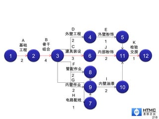 218
D
外壁工程
E
外壁粉饰
A
基础
工程
2
B
骨干
组合
4
C
建具装设
3
2
F
管配作业
G
内壁作业
H
电路配线
J
内部粉饰
I
内壁油漆
K
检验
交房
2
2
1
2
2
1
1
12111 2 3
4
6
8
9
7
5
10
 