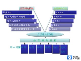 221
品管圈的精神 品管圈的作法
自己的工作現場
品 管 圈 的 目 標
現
場
成
為
品
管
重
心
提高改善意識 提高問題意識 提高品質意識 提高現場士氣 提高現場水準
 