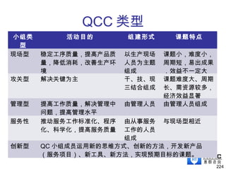 QCC 类型
224
小组类
型
活动目的 组建形式 课题特点
现场型 稳定工序质量，提高产品质
量，降低消耗，改善生产环
境
以生产现场
人员为主题
组成
课题小，难度小，
周期短，易出成果
，效益不一定大
攻关型 解决关键为主 干、技、现
三结合组成
课题难度大、周期
长、需资源较多，
经济效益显著
管理型 提高工作质量，解决管理中
问题，提高管理水平
由管理人员 由管理人员组成
服务性 推动服务工作标准化、程序
化、科学化，提高服务质量
由从事服务
工作的人员
组成
与现场型相近
创新型 QC 小组成员运用新的思维方式、创新的方法，开发新产品
（服务项目）、新工具、新方法，实现预期目标的课题。
 