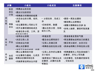230
步骤 小组长 小组成员 注意事项
会
议
前
拟定
会议
计划
•明确会议的目的
•提出讨论的项目
•明确表示所期待的结果
准备
会议
•决定会议的日期、场所、
议题
•会议要获得上司的认可
•将开会事项通知给成员
•检查任务分担、工作、资
料的进行情况
• 分担任务，完成工
作
•归纳资料、数据
•遵从任务分担，协助
组长工作。
•提前一周发出通知
•事前确认出席情况
•调整日期确保全员参 加
•如有人缺席，事前听取其意
见
会
议
中
开会
•说明会议进程
•决定记录人员
•归纳会议内容
•确认决定事项
•决定下次会议时间、内容
•积极发言
•配合会议顺利进行
•记录人员做记录
•明确各自的任务分担
•营造容易发言的气氛
•简洁清楚地说明自己的意见
•意见有分歧时，全员讨论
•具体地明确工作和任务分担
会
议
后
会后
跟踪
•确认议事录的内容
•以议事录为基础，让成员
明确决定事项和任务
•向缺席者说明会议内容
•记录人员作好议事录
交小组长
•缺席者应了解会议决
定事项，必要时应表
明意见
•明确要委托上司及其他部门
的事项，并与上司沟通
•决定事项、任务最好按条写
，交给成员
 