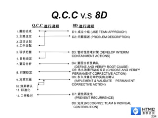 Q.C.C v.s 8D
234
D2: 问题描述 (PROBLEM DESCRIPTION)
D4: 要因分析及确认
(DEFINE AND VERIFY ROOT CAUSE)
D5: 永久改善行动的拟定 (CHOOSE AND VERIFY
PERMANENT CORRECTIVE ACTION)
D1: 成立小组 (USE TEAM APPROACH)
D3: 暂时性防堵对策 (DEVELOP INTERIM
CONTAINMENT ACTIONS)
6. 目标设定
9. 对策实施
10. 效果确认
11. 标准化
12. 工作检讨
D7: 避免再发生
(PREVENT RECURRENCE)
D8: 完成 (RECOGNIZE TEAM & INDIVUAL
CONTRIBUTION)
Q.C.C 進行過程 8D 進行過程
1. 圈的组成
2. 主题选定
3. 活动计划
5. 现状把握
4. 工作分配
8. 对策拟定
7. 要因分析
D6: 永久改善行动的实施及确认
(IMPLEMENT & VALIDATE PERMANENT
CORRECTIVE ACTION)
 