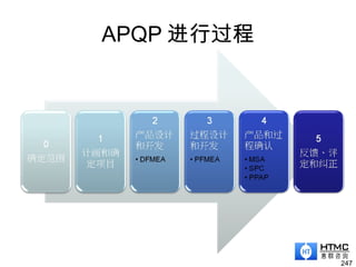 APQP 进行过程
247
 
