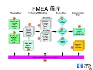 FMEA 程序
249
 