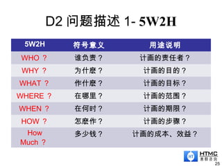 D2 问题描述 1- 5W2H
5W2H 符号意义 用途说明
WHO ？ 谁负责？ 计画的责任者？
WHY ？ 为什麽？ 计画的目的？
WHAT ？ 作什麽？ 计画的目标？
WHERE ？ 在哪里？ 计画的范围？
WHEN ？ 在何时？ 计画的期限？
HOW ？ 怎麽作？ 计画的步骤？
How
Much ？
多少钱？ 计画的成本、效益？
25
 