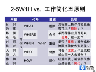 2-5W1H vs. 工作简化五原则
问题 代号 措施 说明
目
的
何
事
为
何
？
WHAT
WHY
剔除
流程图上操作与检验是
否可以「剔除」？
场
所
何
地
WHERE 合并
某两种作业是否可以
「合并」在一起？
时
机
何
时
WHEN 重组
是否「重组」操作或检
验顺序能使作业更佳？
人
物
何
人
WHO 替换
可否「改变」作业流程
或由同一人去操作？
作
业
如
何
HOW 简化
经重组後，前後相关作
业是否更「简化」？
26
 