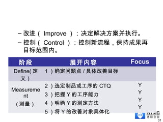 – 改进（ Improve ）：决定解决方案并执行。
– 控制（ Control ）：控制新流程，保持成果再
目标范围内。
31
阶段 展开内容 Focus
Define( 定
义）
1 ）确定问题点 / 具体改善目标
Measureme
nt
( 测量）
2 ）选定制品或工序的 CTQ
3 ）把握 Y 的工序能力
4 ）明确 Y 的测定方法
5 ）将 Y 的改善对象具体化
Y
Y
Y
Y
 