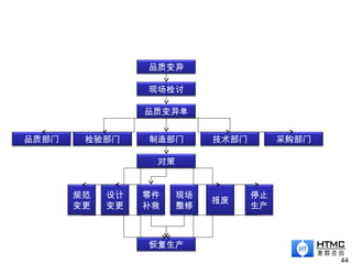 44
品质变异
现场检讨
品质变异单
制造部门
对策
规范
变更
恢复生产
设计
变更
零件
补救
现场
整修
报废
停止
生产
检验部门品质部门 技术部门 采购部门
 