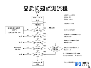 品质问题侦测流程
62
现象
期望 v.s 结果
差距
作业指示书
问题成立
指示书合宜 ?
指示书清晰 ?
OP 训练合格
环境干扰 ?
OP 提出改善
措施
主管关怀
[ 主管巡视 ]
建立标准作业程序
(SOP)
及作业指示书 (OI)
修订
修订
施行训练及
合格认证
排除
NO
N
O
NO
NO
NO
YES
YES
YES
YES
YES
YES
YES
属性分析
比较应有状态与现有状
应有状态 : 规格
现有状态 : 问题点
比较结果有显著差距
检讨有无规范作业文件
检讨作业指示内容规范是否合宜 ?
应否 UPDATE?
作业指示内各布骤 参数的规范
是否详细清楚 ?
依作业指示对 OP 施予训练并
通过合格认证
进一步评估其他环境因素 [ 温湿度 ,
清洁度 , 噪音 ,ESD…… 等 ] 周遭杂乱
作业人员提出改善行动
 