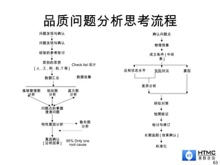 品质问题分析思考流程
63
问题发现与确认
问题发现与确认
经验的参考检讨
层别的思想
[ 人 , 工 , 料 , 机 ,T 等 ]
数据汇总 数据收集
Check list 设计
推移管理图
分析
直方图
分析
柏拉图
分析
问题点的掌握
澄清问题
特性要因分析
散布图
分析
真因确认
[ 证明因果 ]
95% Only one
root cause
确认问题点
物理现象
成立条件 [ 中间
果 ]
要因实际状况应有状态水平
差异分析
研拟对策
短期验证
检讨与修订
长期追踪 [ 效果确认 ]
标准化
 