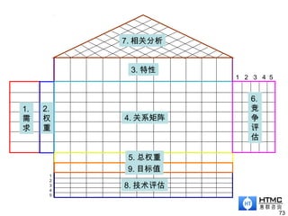 73
1.
需
求
2.
权
重
3. 特性
4. 关系矩阵
5. 总权重
6.
竞
争
评
估
7. 相关分析
8. 技术评估
9. 目标值
1 2 3 4 5
1
2
3
4
5
 