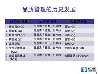品质管理的历史发展
8
品质的演进 品质的观念 质量的制度
1. 作业员的 QC 品质靠「检查」出来的 品检 (QI)
2. 领班的 QC 品质靠「检查」出来的 品检 (QI)
3. 检验员的 QC 品质靠「检查」出来的 品检 (QI)
4. 统计的 QC 品质靠「制造」出来的 品管 (QC)
5. 品质保证 品质靠「设计」出来的 品保 (QA)
6. 全面品质管理
(TQM)
品质靠「管理」出来的 全面品管 (TQM)
7. 全面品质保证
(TQA)
品质靠「习惯」出来的 全面品保 (ISO9000)
 