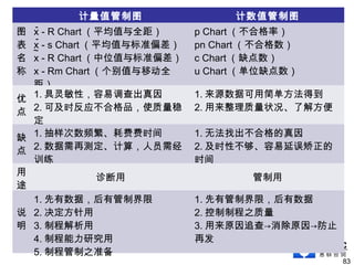 计量值管制图 计数值管制图
图
表
名
称
x - R Chart （平均值与全距）
x - s Chart （平均值与标准偏差）
x - R Chart （中位值与标准偏差）
x - Rm Chart （个别值与移动全
距）
p Chart （不合格率）
pn Chart （不合格数）
c Chart （缺点数）
u Chart （单位缺点数）
优
点
1. 具灵敏性，容易调查出真因
2. 可及时反应不合格品，使质量稳
定
1. 来源数据可用简单方法得到
2. 用来整理质量状况、了解方便
缺
点
1. 抽样次数频繁、耗费费时间
2. 数据需再测定、计算，人员需经
训练
1. 无法找出不合格的真因
2. 及时性不够、容易延误矫正的
时间
用
途
诊断用 管制用
　
说
明
1. 先有数据，后有管制界限
2. 决定方针用
3. 制程解析用
4. 制程能力研究用
5. 制程管制之准备
1. 先有管制界限，后有数据
2. 控制制程之质量
3. 用来原因追查→消除原因→防止
再发
83
~
－
－
 