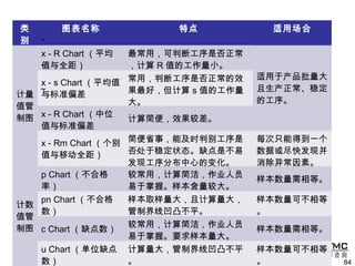 类
别
图表名称 特点 适用场合
计量
值管
制图
x - R Chart （平均
值与全距）
最常用，可判断工序是否正常
，计算 R 值的工作量小。
适用于产品批量大
且生产正常、稳定
的工序。
x - s Chart （平均值
与标准偏差
常用，判断工序是否正常的效
果最好，但计算 s 值的工作量
大。
x - R Chart （中位
值与标准偏差
计算简便，效果较差。
x - Rm Chart （个别
值与移动全距）
简便省事，能及时判别工序是
否处于稳定状态。缺点是不易
发现工序分布中心的变化。
每次只能得到一个
数据或尽快发现并
消除异常因素。
计数
值管
制图
p Chart （不合格
率）
较常用，计算简洁，作业人员
易于掌握。样本含量较大。
样本数量需相等。
pn Chart （不合格
数）
样本取样量大，且计算量大，
管制界线凹凸不平。
样本数量可不相等
。
c Chart （缺点数）
较常用，计算简洁，作业人员
易于掌握。要求样本量大。
样本数量需相等。
u Chart （单位缺点
数）
计算量大，管制界线凹凸不平
。
样本数量可不相等
。 84
~
－
－
 