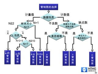 85
不是
管制图的选择
数据性质
计量值 计数值
样本大小
N=?
数据为不良数
或缺点数
N=1N 2≧
CL 性质 ?
N=?
_
xX
~
N=2~5 N 10≧
缺点数不良数
N 是否相等 ?
是 不是
单位大小
是否相同 ?
是
管
制
图
x-R
~
管
制
图
x-R
~
u
管
制
图
C
管
制
图
管
制
图
X-Rm p
管
制
图
pn
管
制
图
管
制
图
x-s
 