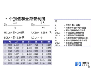 • 个别值和全距管制图
87
注：
k = 样本个数（组数）
x = 所有样本的平均个别值
xi = 第 i 个抽样组的个别值
UCLx = 个别值的上控制界限
LCLx = 个别值的下控制界限
R = 所有样本的平均移动全距
Ri = 第 i 个抽样组的移动全距
UCLR = 全距的上控制界限
LCLR = 全距的下控制界限
n A2 A3 B3 B4 d2 D3 D4
2 1.880 2.659 0 3.267 1.128 0 3.267
3 1.023 1.954 0 2.568 1.693 0 2.575
4 0.729 1.628 0 2.266 2.059 0 2.282
5 0.577 1.427 0 2.089 2.326 0 2.115
6 0.483 1.287 0.030 1.970 2.534 0 2.004
7 0.419 1.182 0.118 1.882 2.704 0.076 1.924
8 0.373 1.099 0.185 1.851 2.847 0.136 1.864
 
